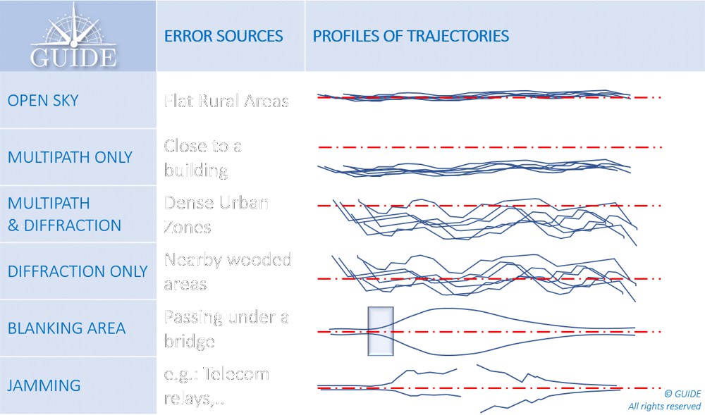 Figure 12 - Position error profiles (measured trajectories / DUT) depending on the environment.