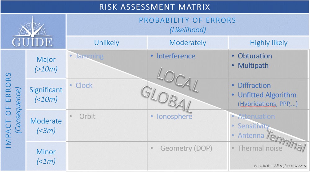 Figure 2 - GNSS Risk Matrix