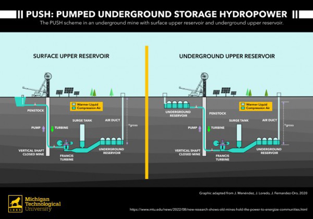 The PUSH scheme in an underground mine with surface upper reservoir and underground upper reservoir. Image by Michigan Technological University.
