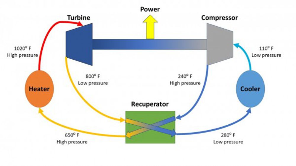 A diagram of Sandia National Laboratories’ simple closed-loop Brayton cycle test loop. The working fluid being compressed, heated and expanded to produce power is supercritical carbon dioxide. Supercritical carbon dioxide is a non-toxic, stable material that is under so much pressure it acts like both a liquid and a gas. Graphic courtesy Sandia National Laboratories