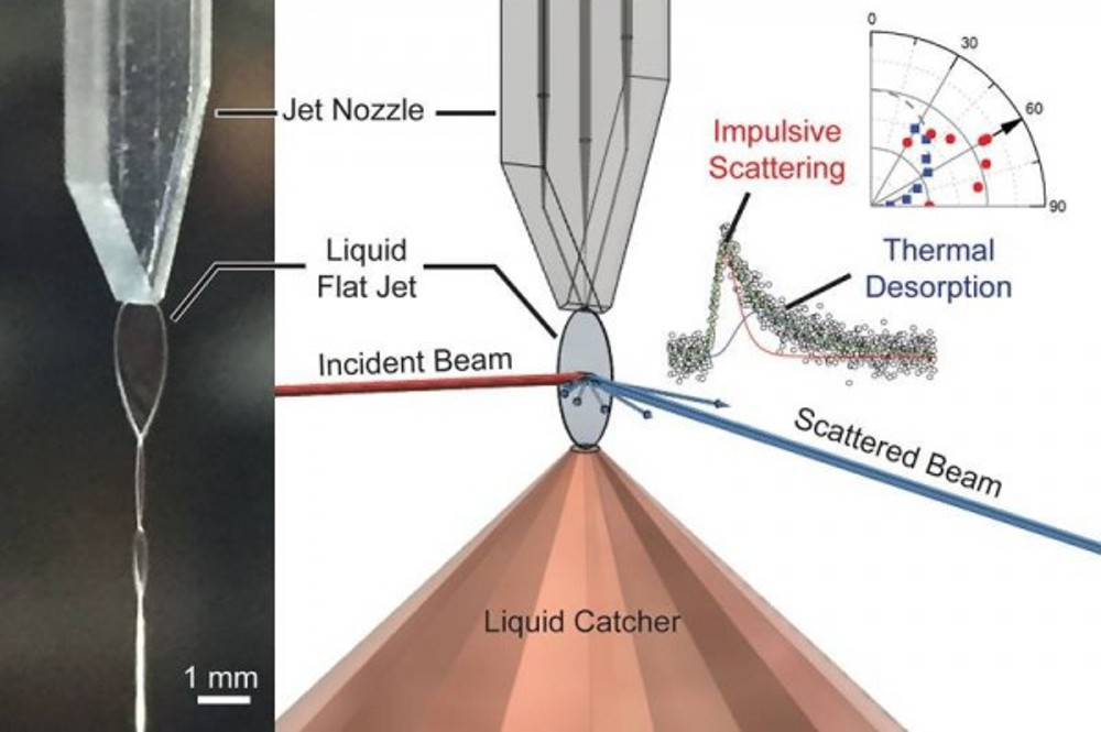 Left: a liquid dodecane flat jet produced by a microfluidic chip nozzle. Right: an incident molecular beam (red line) striking the jet surface. Researchers can analyze the velocity and angular distributions of molecules in the scattered beam (blue line). Credit: Image courtesy of Chin Lee, University of California at Berkeley.